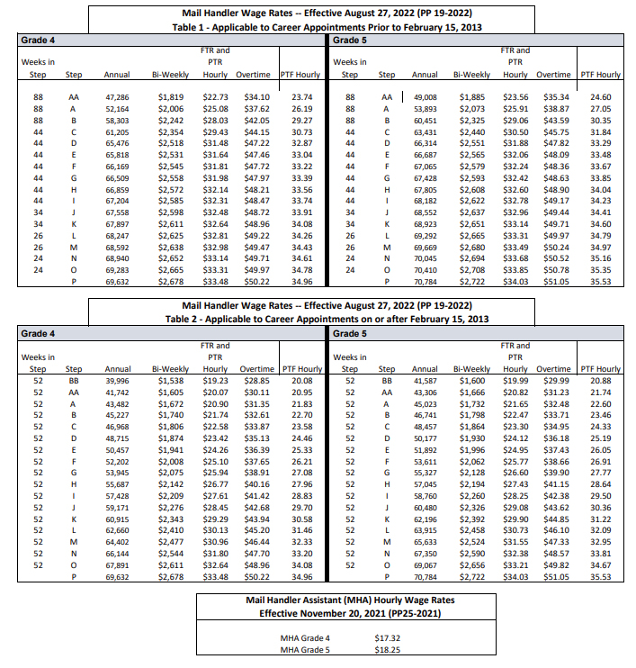 Postal Pay Scales 2022 Postal Pay Scales Rural Carrier Pay Tables 